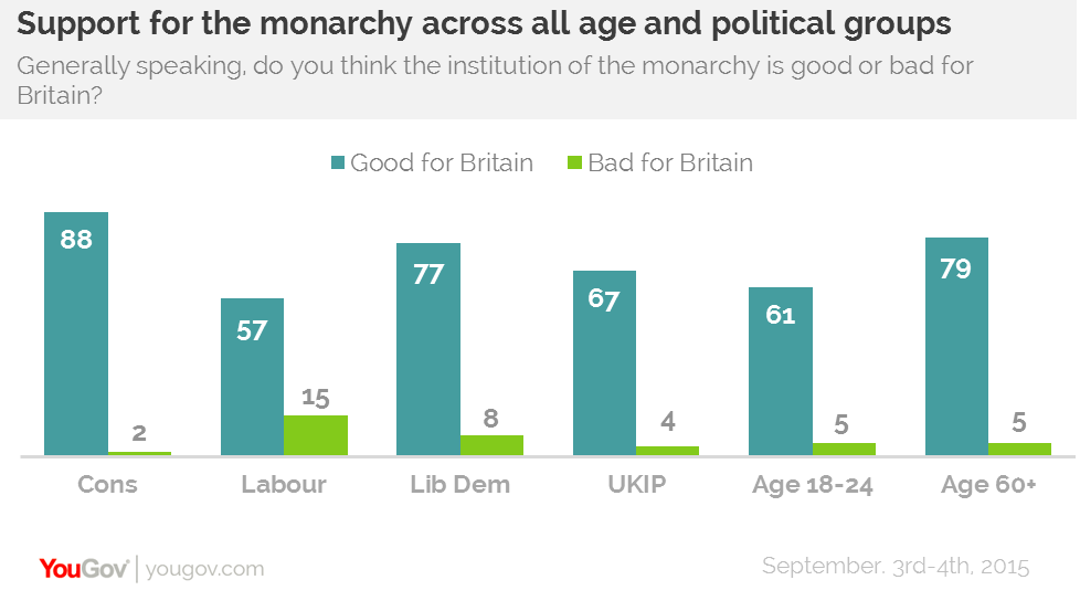 yougov-the-monarchy-popular-across-society-and-here-to-stay